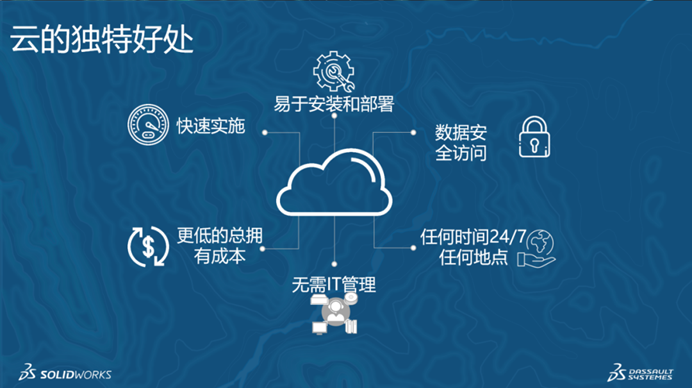 達索系統3DEXPERIENCE云端設計