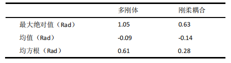 ABAQUS仿真結果統計對比（相對角位移）