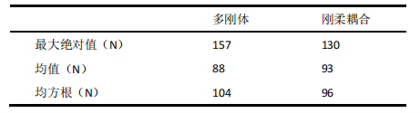 ABAQUS 仿真結果統計對比